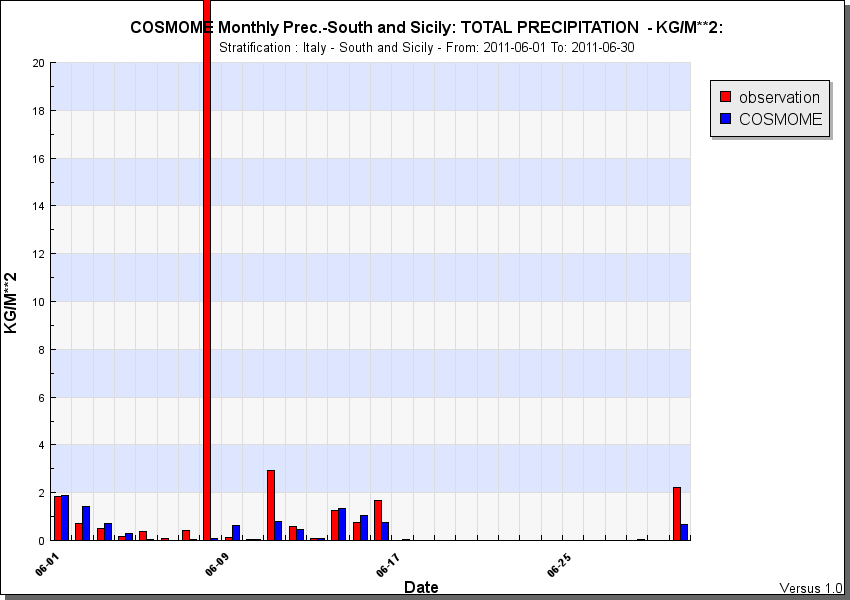 Serie temporale OTTOBRE 2011 precipitazione totale Time series OCTOBER 2011 Total Precipitation Nord Italia