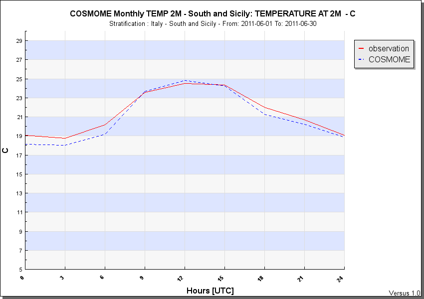 Ciclo Diurno OTTOBRE 2011 Temperatura 2M Daily Cycle OCTOBER 2011 Temperature 2M Nord Italia Italy