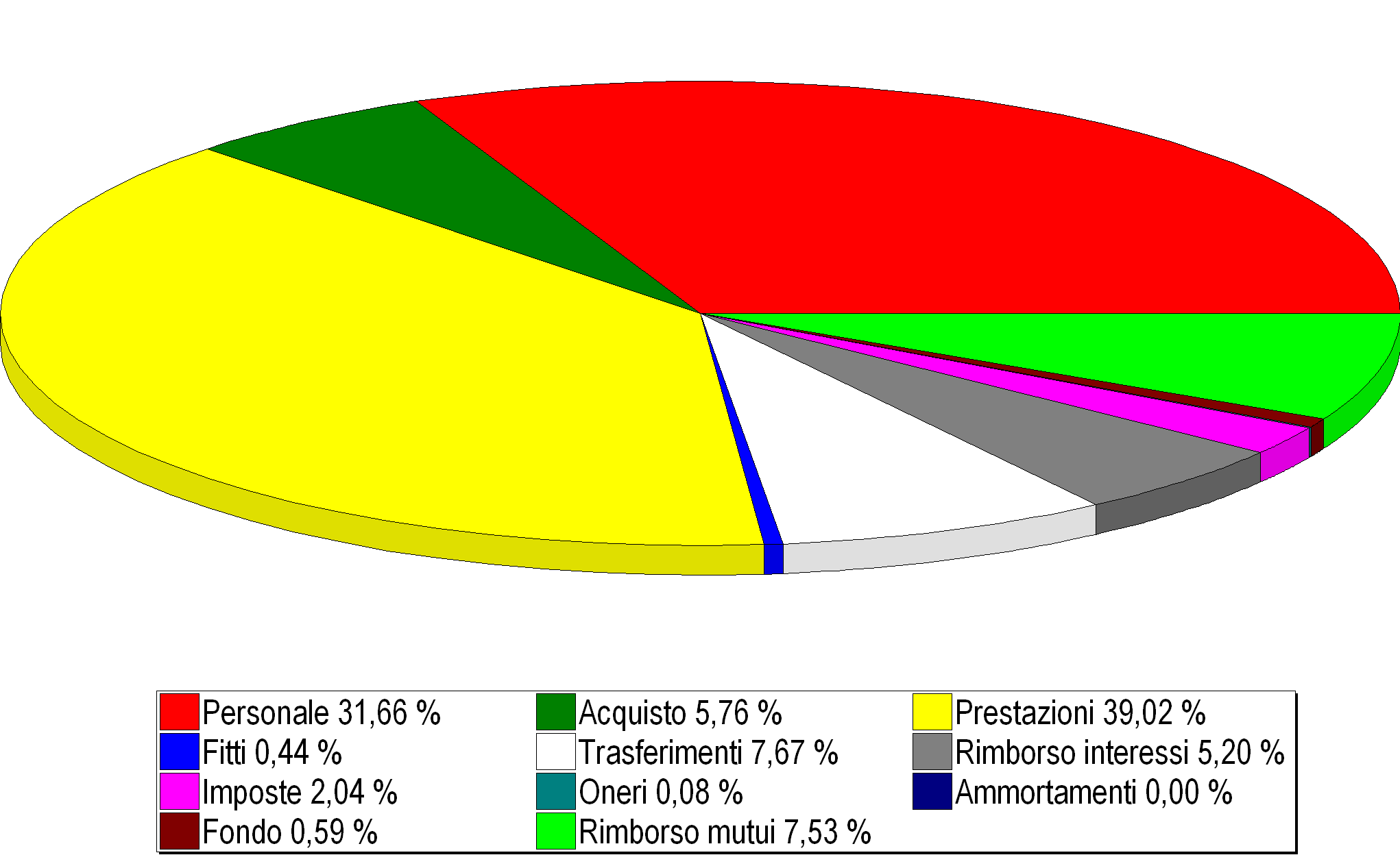 IL BILANCIO CORRENTE 2008 Per pagare cosa?