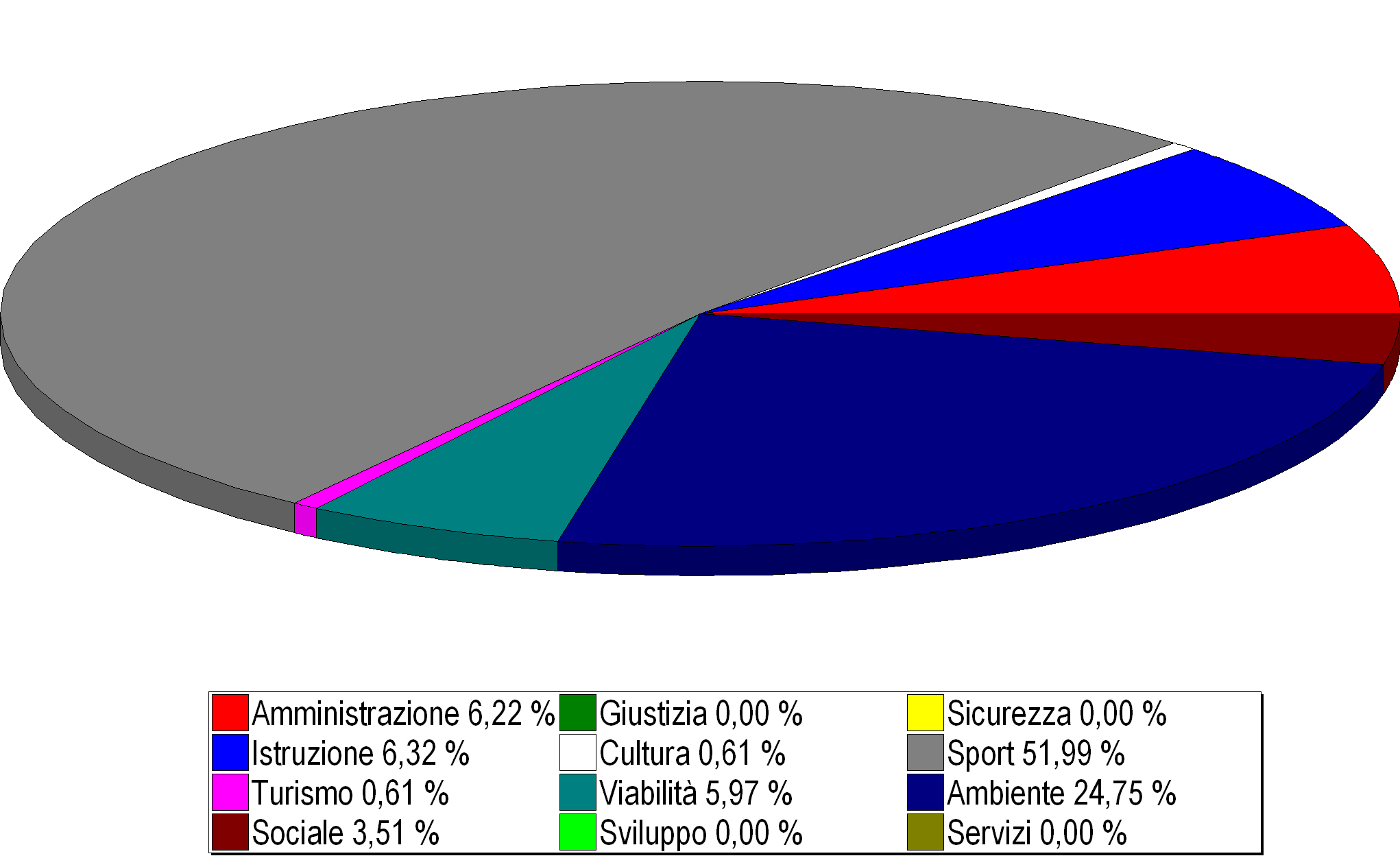 IL BILANCIO INVESTIMENTI 2008 In quali settori saranno realizzati gli investimenti? Amministrazione Generale - Organi istituzionali, Ufficio tecnico, Servizio anagrafe e Stato civile.