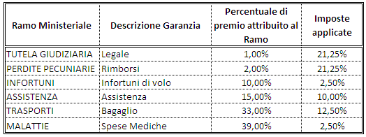 8. Regime Fiscale Trattamento Fiscale applicabile al contratto Al contratto sono applicate le seguenti aliquote di imposta: Per il dettaglio della percentuale di premio attribuito al Ramo