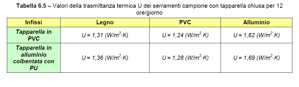 Valori di trasmittanza