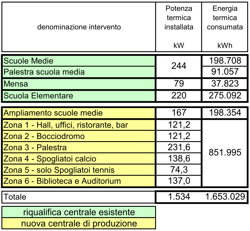 Le utenze da servire: Polo scolastico esistente con generatori di calore tradizionali a gas metano, da riqualificare; il contesto esistente presenta impianti misti a bassa ed alta temperatura.