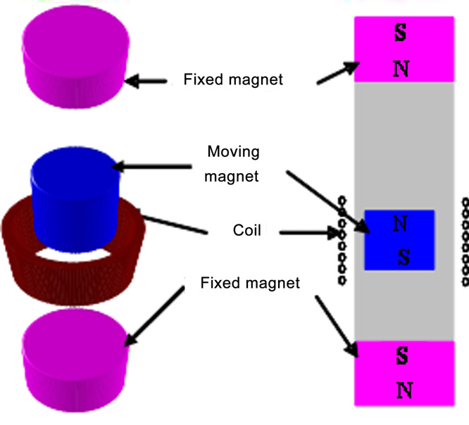 1. Stato dell arte energy harvesting elettromagnetico Figura 1.