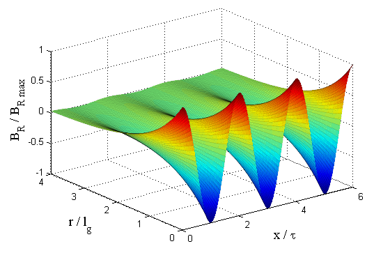 3. Modello analitico di un generatore Halbach air core assiale della densità di flusso magnetico radiale sia sinusoidale, con periodo spaziale pari a 2τ e modulo funzione della distanza radiale dalla