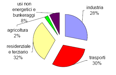 DOMANDA E OFFERTA DI ENERGIA IN ITALIA CONSUMI DI ENERGIA PER FONTE(2005) QUOTE PER SETTORE