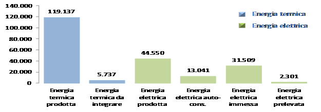 [kw] Metodo di analisi Andamento del carico termico ed elettrico [kw h] Fabbisogni termico ed elettrico attesi Fabb. termici Fabb.