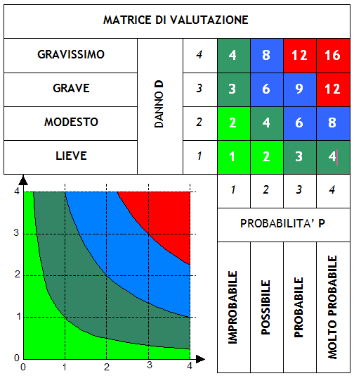 ESEMPIO Valutazione Rischio Amianto 1) individuazione delle possibili conseguenze, considerando ciò che potrebbe ragionevolmente accadere, e scelta di quella più appropriata tra i quattro seguenti