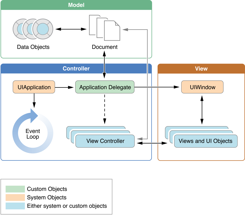 CAPITOLO 2. IOS 29 Figura 2.7: Oggetti chiave nel Model-View-Controller [6].