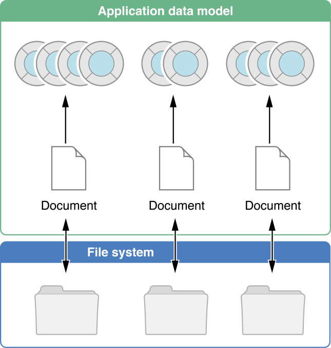 CAPITOLO 2. IOS 33 Figura 2.8: Utilizzo di documenti per la gestione del contenuto del file [6]. 2.7 Multitasking è fondamentale dire che solo un applicazione è in esecuzione in foreground o in background, poiché le risorse sui dispositivi ios sono limitate.