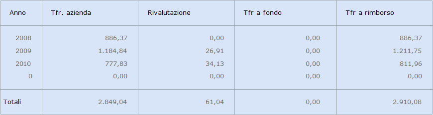 In caso di 1^ acconto la procedura effettua un controllo per cui l'importo minimo erogabile al dipendente deve essere almeno pari all'importo da chiedere a rimborso alla CIGS.