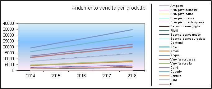 FASE 8 VOLUMI DI VENDITA In questa fase vanno determinati gli obiettivi di vendita per ogni prodotto divisi per mese per ogni anno. ATTENZIONE!