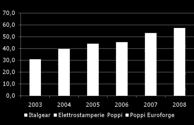 13/22 Sviluppo dei ricavi del Gruppo Poppi (2003-2008) Dati espressi in mln +13,2% Crescita
