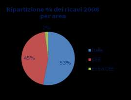 15/22 Sviluppo dei ricavi di Poppi Ugo Euroforge (2003-2008) Dati espressi in mln