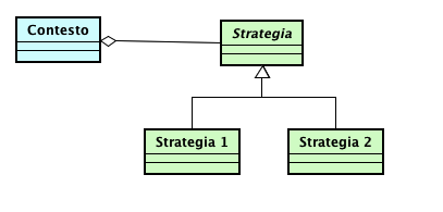 Strategy: gli ingredienti di base Tre ingredienti di base: una classe Strategia (una classe astratta o anche una interfaccia) che dichiara la signature di riferimento per gli algoritmi concreti un