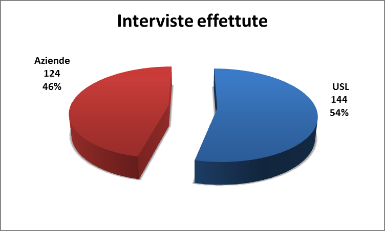 Esperienza in 65 Aziende Pubbliche e Private valutate Il 83% delle rilevazioni fatte utilizzando il JCQ hanno esito Active.