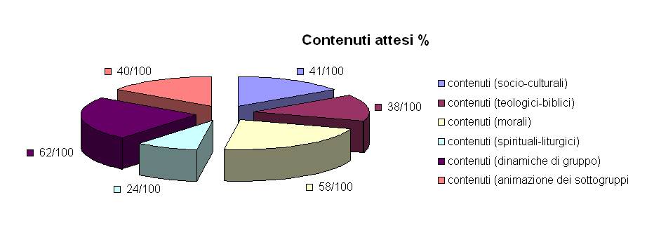 ESIGENZE FORMATIVE Risposte alla domanda sulla utilità e alla disponibilità alla formazione.