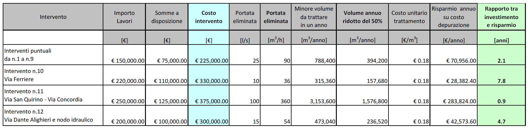 osservato sul campo; L intervento di via delle Ferriere si ripaga in tempi leggermente più lunghi