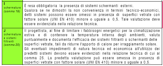 Schermature solari DPR 59/09 L utilizzo di schermature solari, soprattutto esterne all edificio, permette la sostanziale riduzione del carico termico, con elevati benefici nel confort e nei costi di