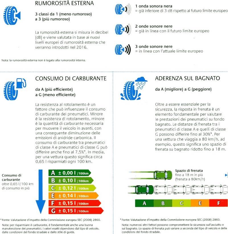 La dichiarazione delle caratteristiche e delle prestazioni mediante etichette da parte del produttore è ormai prassi