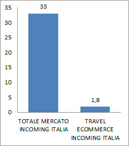 ...nonostante il mercato incoming Italia sia in continua crescita (B ) Il mercato incoming Italia vale 33B ed è in crescita (+6%) L incoming Italia intercettato da operatori e-commerce «Italiani»
