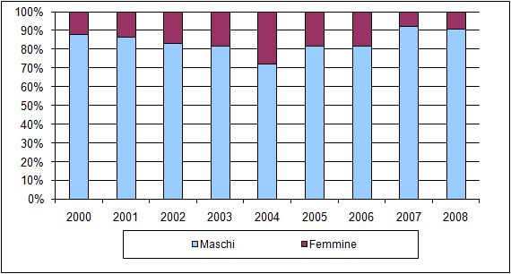 Tab. 3.2 Minori stranieri non accompagnati segnalati al MS in Italia, per genere. Serie storica 2000-2008 Anni Genere 2000 2001 2002 2003 2004 2005 2006 2007 2008 Valori assoluti Maschi 7.278 7.036 5.