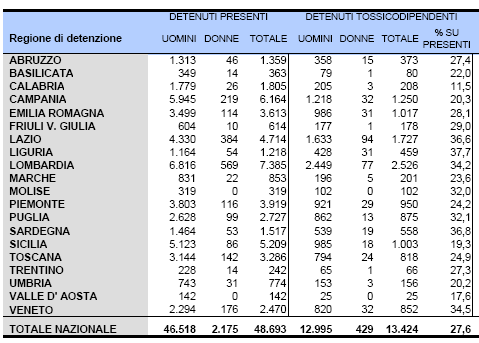 Carcere: Italia Al 31 dicembre 2007, erano presenti nelle carceri italiane 48,693 detenuti di cui 13,424 tossicodipendenti (3,756 stranieri) Applicando il tasso di mortalità dello studio di