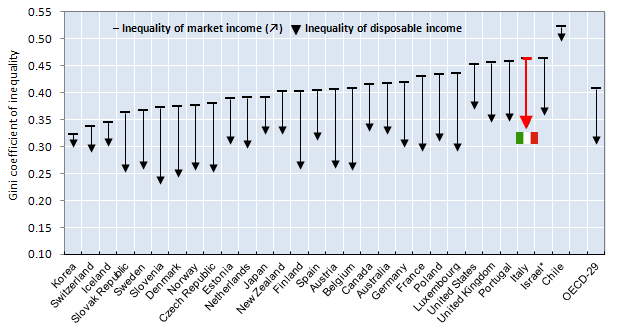 L efficacia redistributiva dei sistemi di welfare varia molto tra i paesi OCSE I redditi di mercato sono distribuiti in modo più ineguale dei redditi familiari