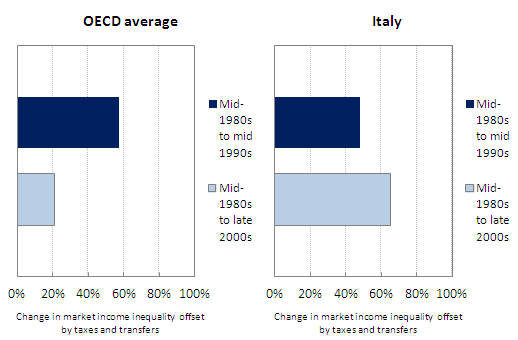 La capacità redistributiva si è indebolita in molti paesi ma si è leggermente rafforzata in Italia Parte dell'aumento della