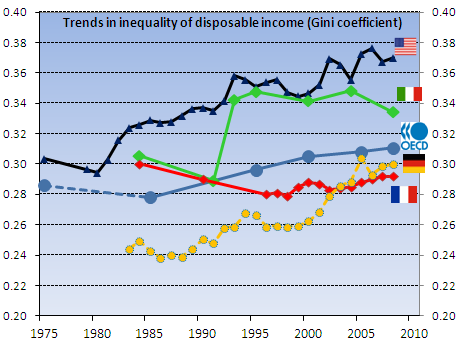 La disuguaglianza dei redditi é cresciuta nella maggior parte dei paesi OCSE 5/23 Source: