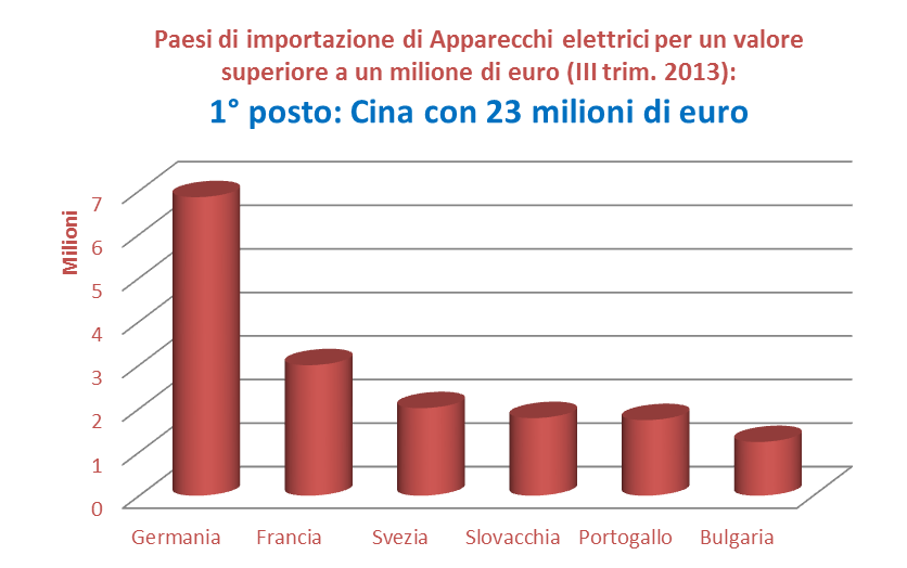 L analisi fatta sui singoli paesi evidenzia che le importazioni di