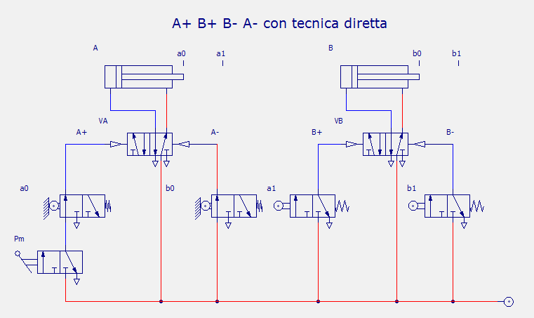 1.10 Sequenza con segnali bloccanti: A+/B+/B-/A- I segnali bloccanti sono segnali continui che sono presenti sia durante la corsa positiva che durante la corsa negativa dell'attuatore che comandano.