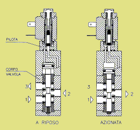 Nella seguente figura è riportata una sezione della valvola nelle condizioni di riposo, con bobina non alimentata, e di funzionamento con bobina alimentata.