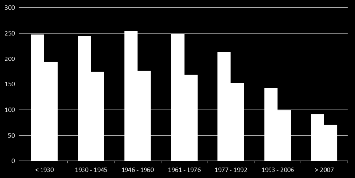 COSTRUZIONE DELLO SCENARIO DI PIANO CIVILE Residenziale terziario Valutazione dei livelli di contributo per singolo settore d uso finale: prima ripartizione INDUSTRIA TRASPORTI AGRICOLTURA 17