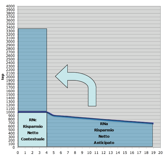 DEFINIZIONI: DELIBERA AEEG EEN 9/11 LINEE GUIDA Risparmio netto integrale (RNI): il risparmio netto che si stima venga conseguito nell arco della vita tecnica di un intervento applicando il tasso di