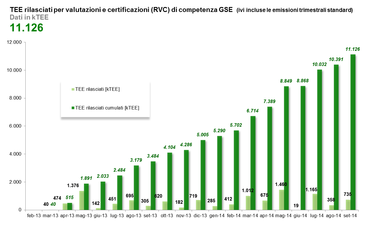 Progetti approvati e Titoli di Efficienza Energetica rilasciati Da 3 febbraio 2013 al 30 settembre 2014, il GSE ha concluso positivamente, avvalendosi di Enea