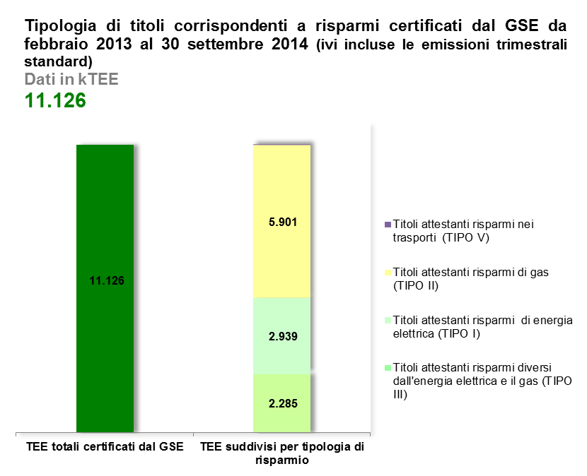 Progetti approvati e Titoli di Efficienza Energetica rilasciati TEE rilasciati [ktee] Titoli attestanti risparmi di energia elettrica (TIPO I) 2.939 Titoli attestanti risparmi di gas (TIPO II) 5.