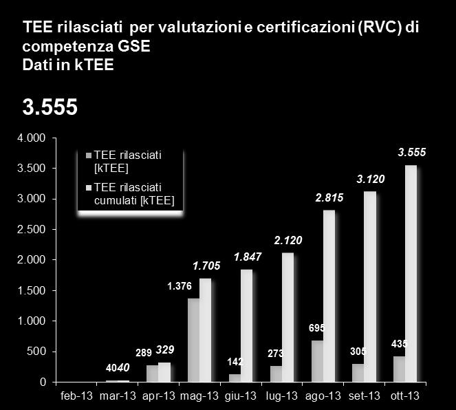 Procedimenti amministrativi conclusi positivamente e TEE rilasciati dal GSE al 31 ottobre 2013 TEE rilasciati dal GSE per procedimenti conclusi positivamente TEE rilasciati [ktee] TEE rilasciati