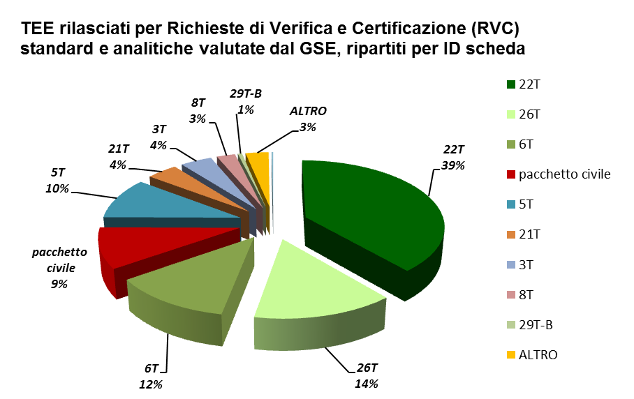 Procedimenti amministrativi conclusi positivamente e TEE rilasciati dal GSE al 31 ottobre 2013 Ripartizione per scheda dei TEE emessi per procedimenti inerenti RVC standard e analitiche conclusi