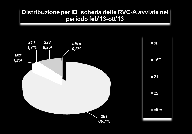 Distribuzione per schede analitiche: RVC-A avviate Distribuzione per schede analitiche delle oltre 2.