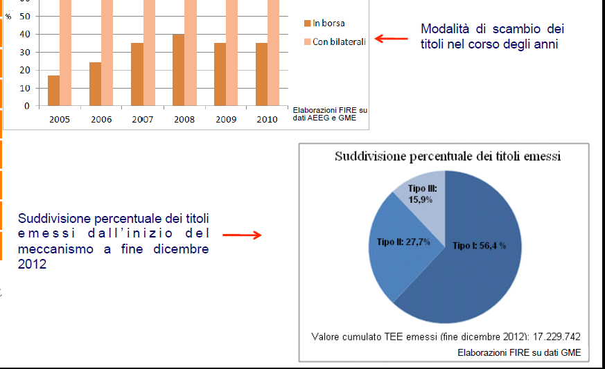 Concetti base La compravendita di TEE avviene attraverso: Meccanismo d asta presso il GME Compravendita TEE Contrattazione bilaterale (con obbligo di riportarne l esito