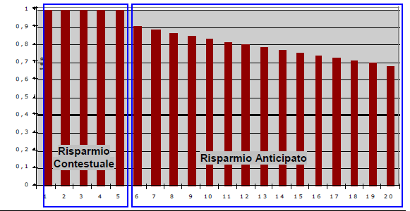 Il coefficiente moltiplicativo tau TEE = τ x TEP τ ~