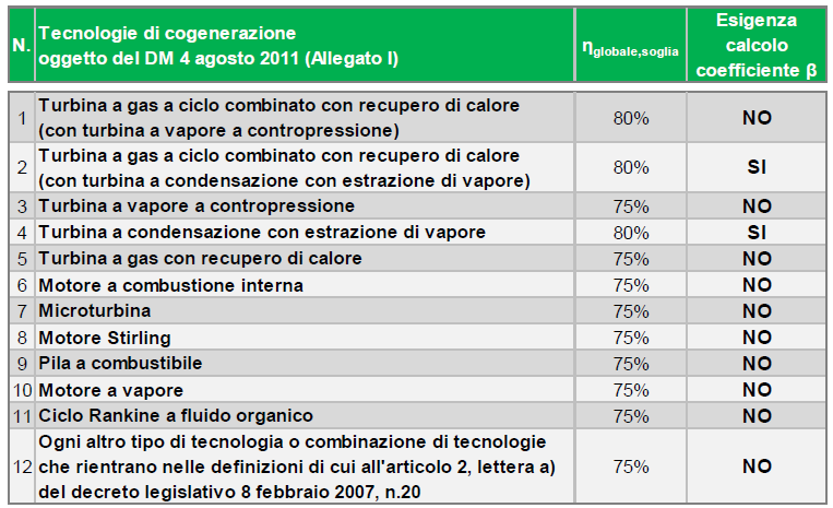 Calcolo del rendimento globale complessivo Ee Et Ec Se il rendimento globale non raggiunge la soglia indicata in tabella, l impianto deve essere