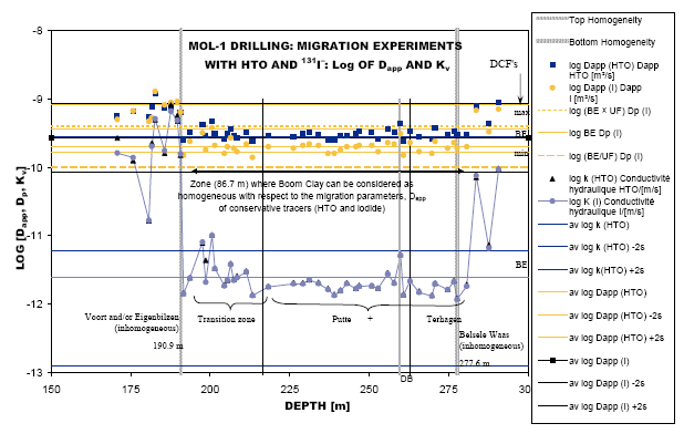 Figura 8.2: test di migrazione su HTO e I presso il pozzo di Mol I (Belgio). 8.8 Comportamento degli elementi in argilla Le concentrazioni misurate nelle soluzioni di percolato sono state rappresentate in un grafico per gli elementi studiati ad oggi.