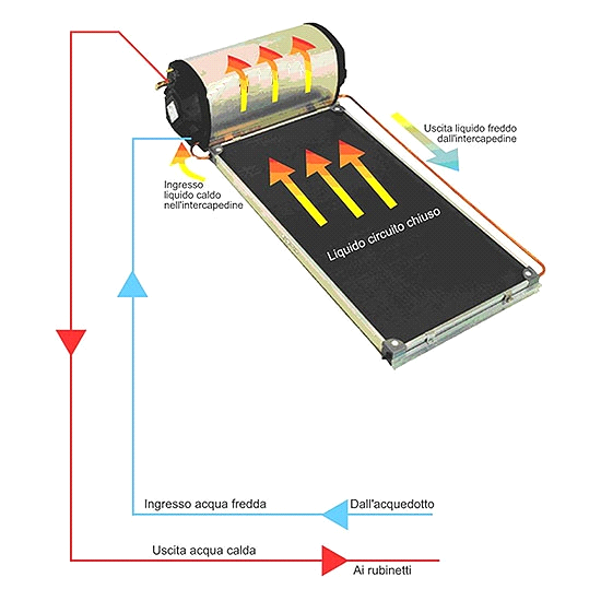Il pannello solare con circolazione forzata è dotato di pompe elettriche al fine di accelerare il flusso del liquido vettore nello scambiatore.