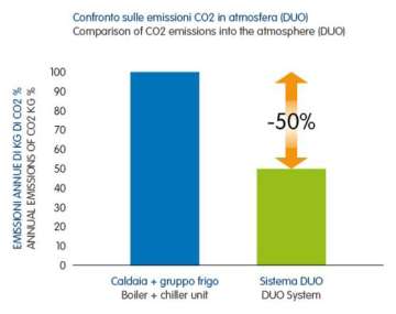 Doppio ciclo in cascata +20% -30%