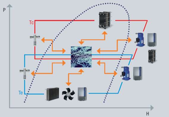 Doppio ciclo in cascata - Tecnologia Ciclo di alta temperatura: GAS R134a per produzioni di acqua