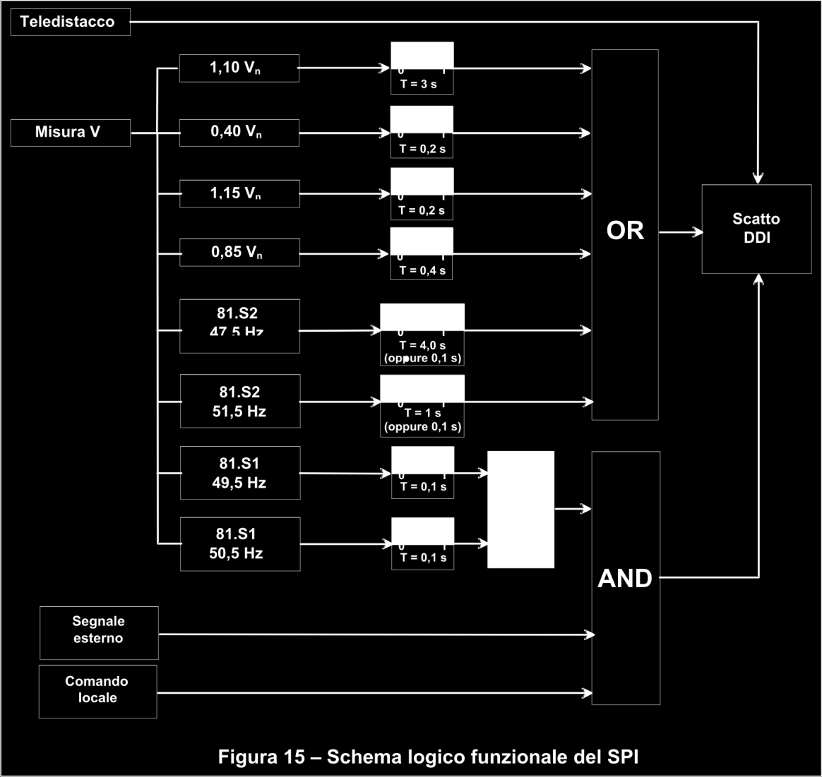 La logica di funzionamento è riassunta in figura 15: Come evidente dallo schema, ad avere un comportamento variabile sono le soglie di frequenza, dipendenti dallo stato delle linee di ingresso