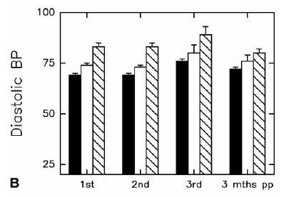 Ambulatory blood pressure as predictor of preeclampsia in diabetic pregnancies and urinary albumin excretion Systolic blood pressure N = 151