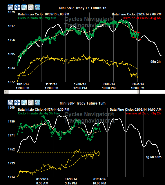 -Ciclo Settimanale (figura in basso- dati a 15 minuti) è iniziato anche qui sui minimi del 27 gennaio e le forme tempi/prezzi sono simili a quelle di Eurostoxx e Dax.